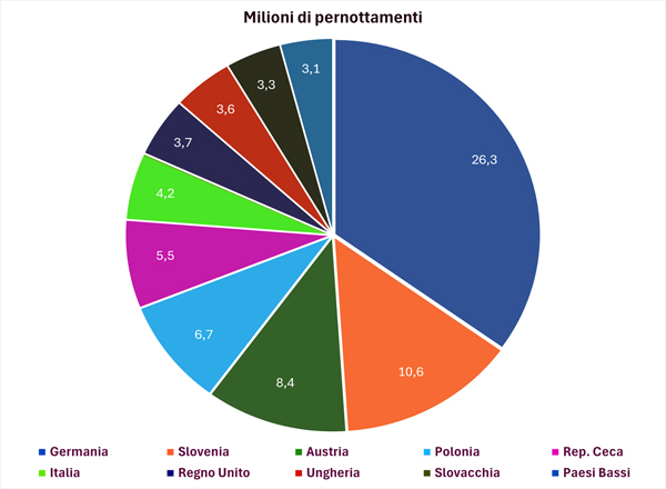 Pernottamenti Croazia 2023